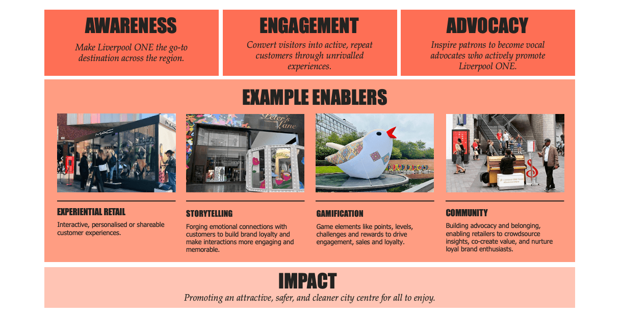 The customer journey we are looking for - diagram. 