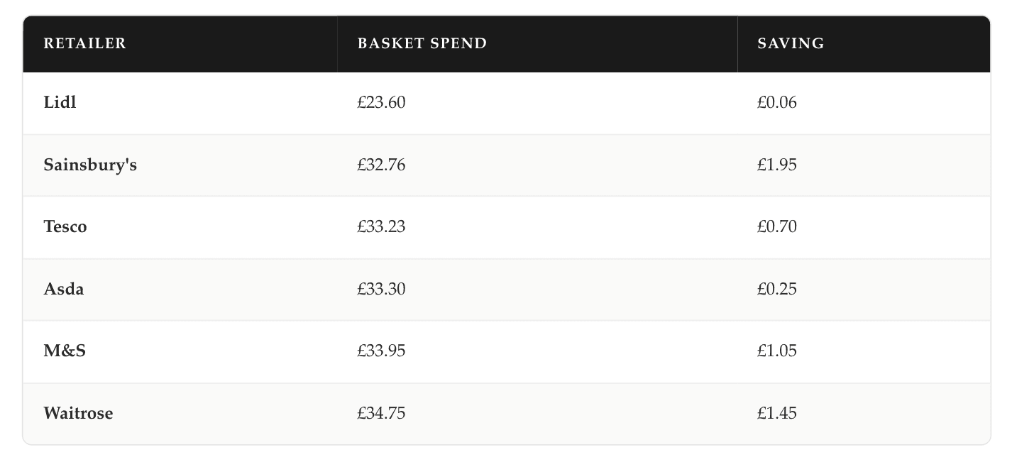 The basket breakdown