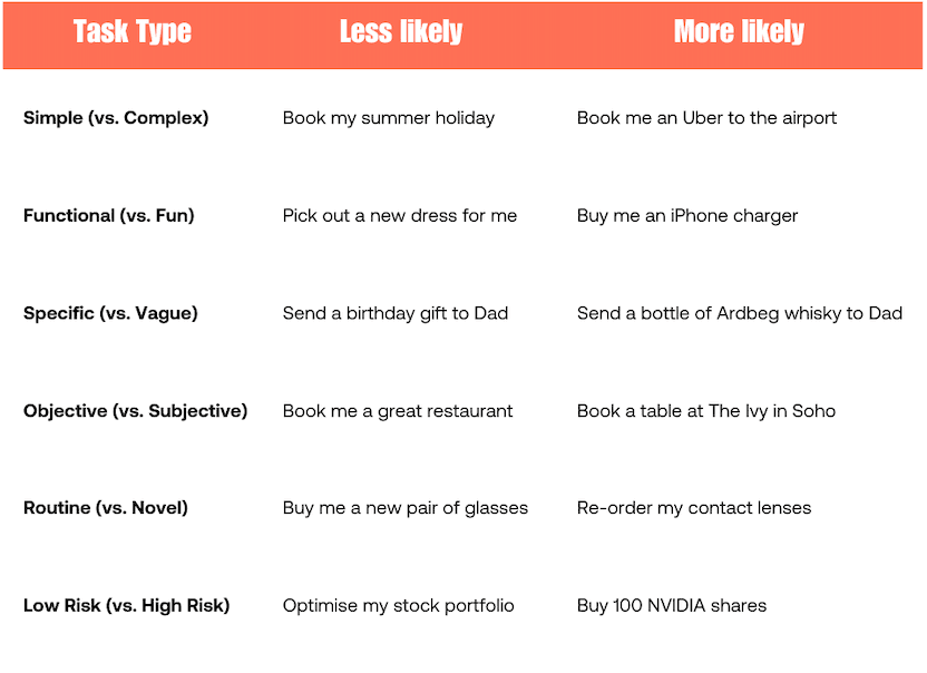 Table explaining where AI is more (or less) likely to be truly agentic for certain tasks: