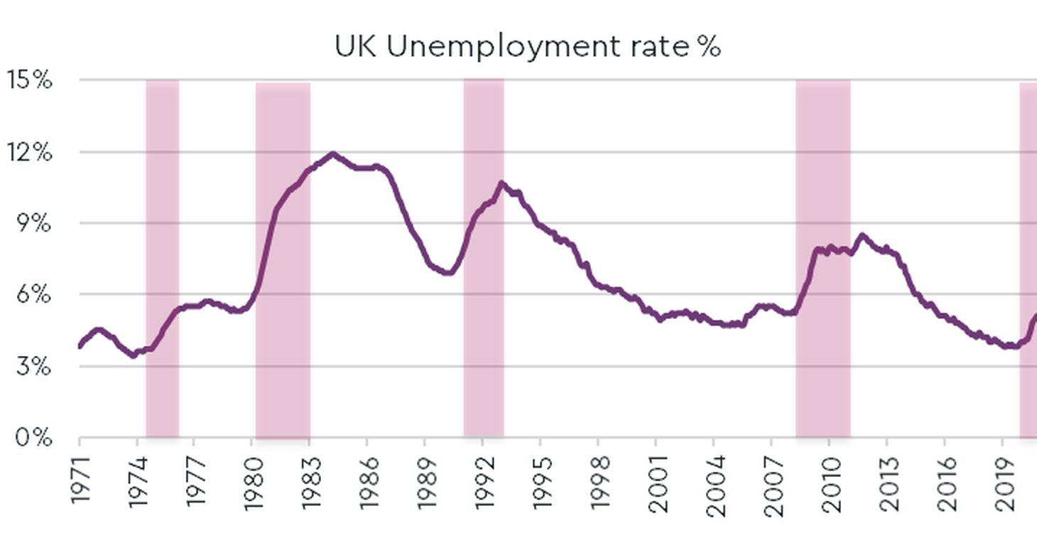 Unemployment rate graph