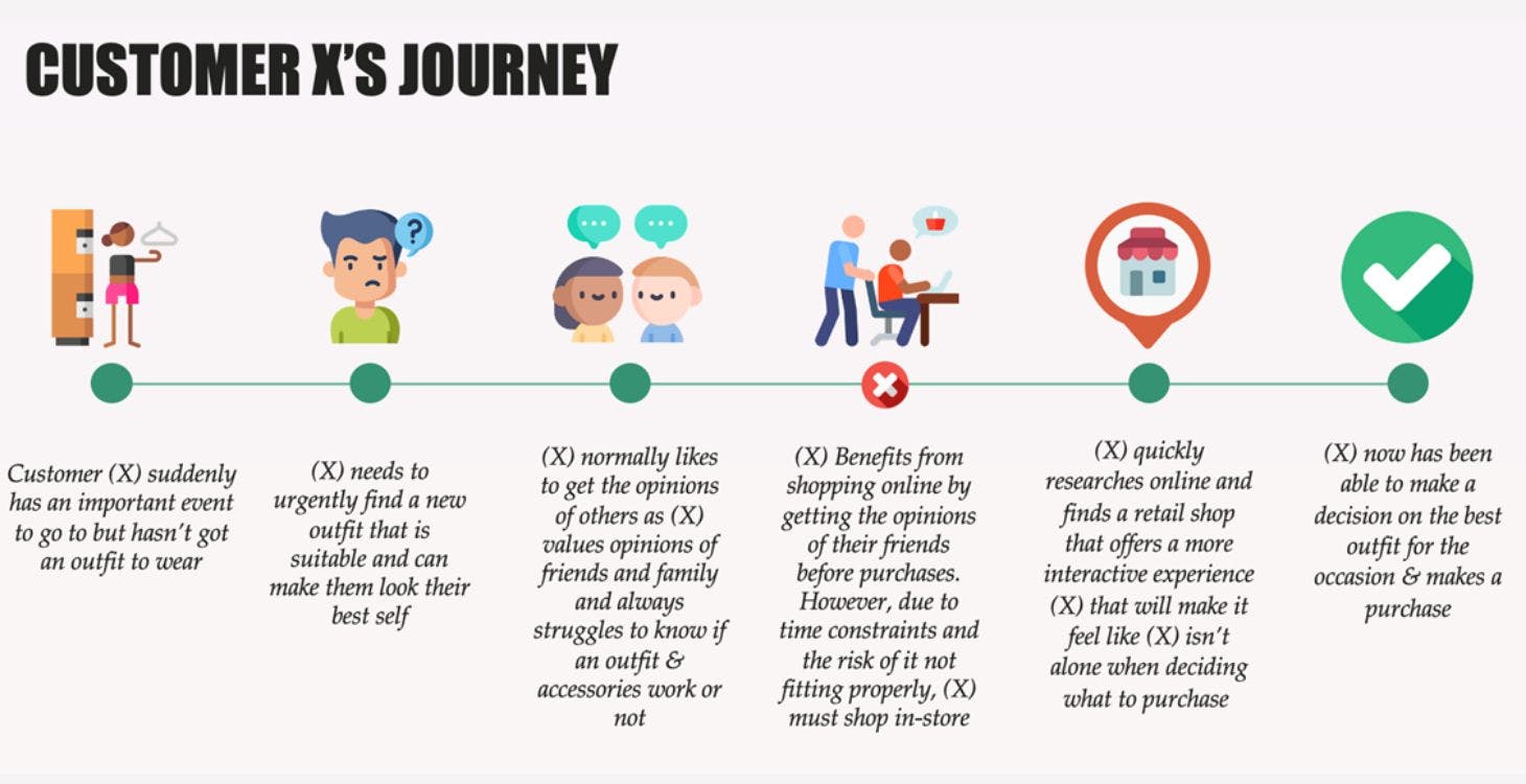 The customer journey we are looking for - diagram. 