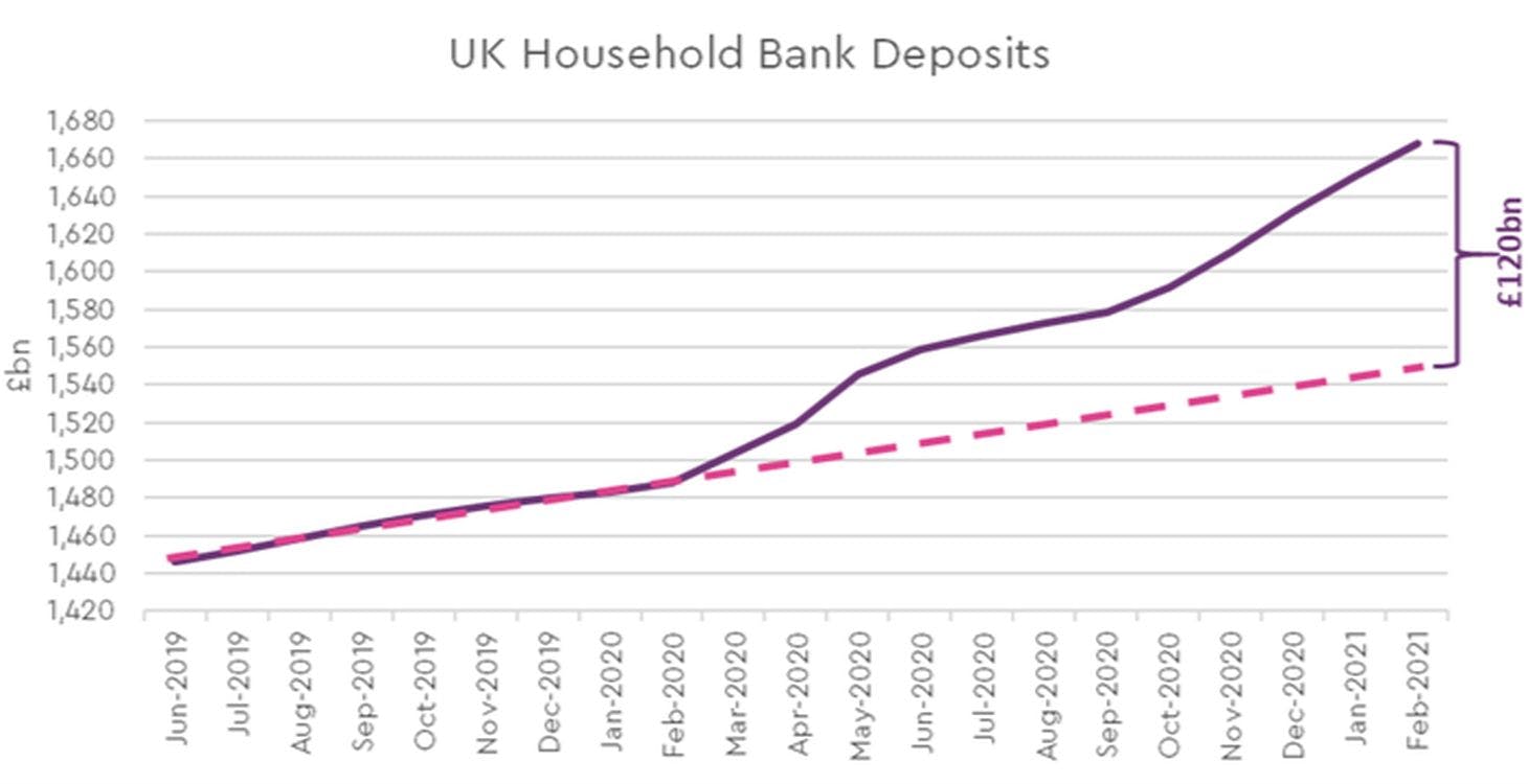 UK household deposits 