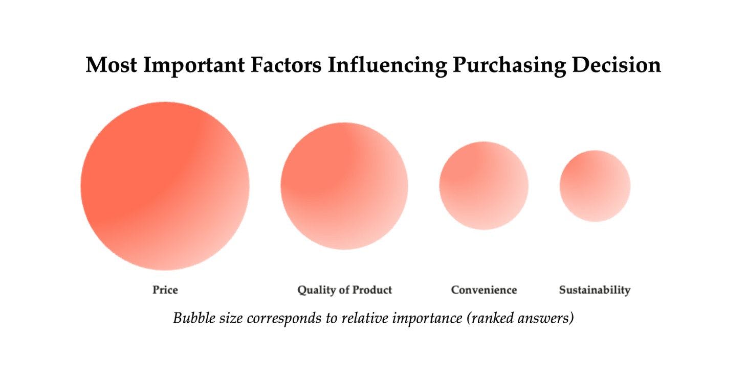 Most Important Factors Influencing Purchasing Decision