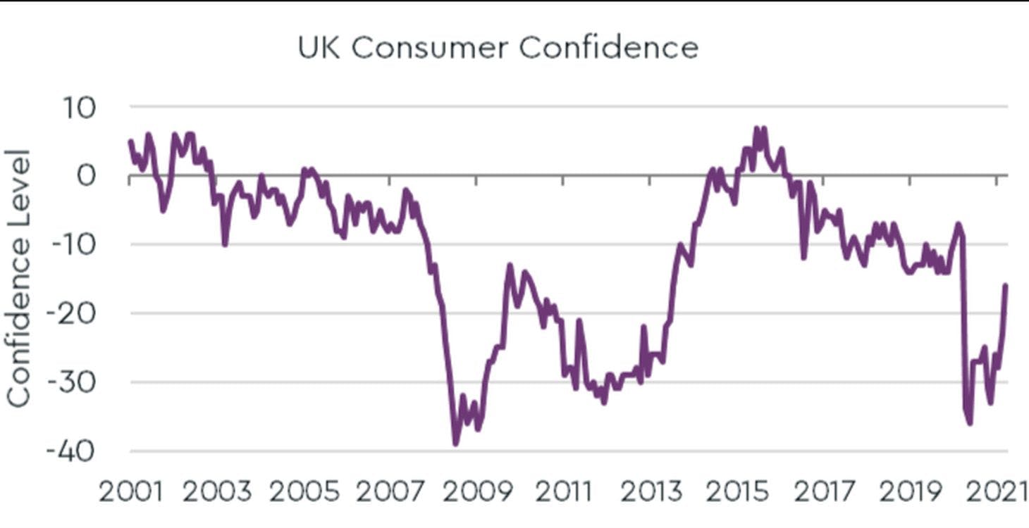 UK Consumer Confidence Graph 