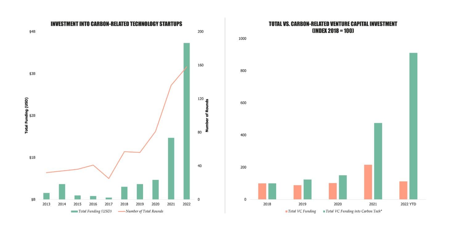 Investment into carbon-related tech startups - Graphs